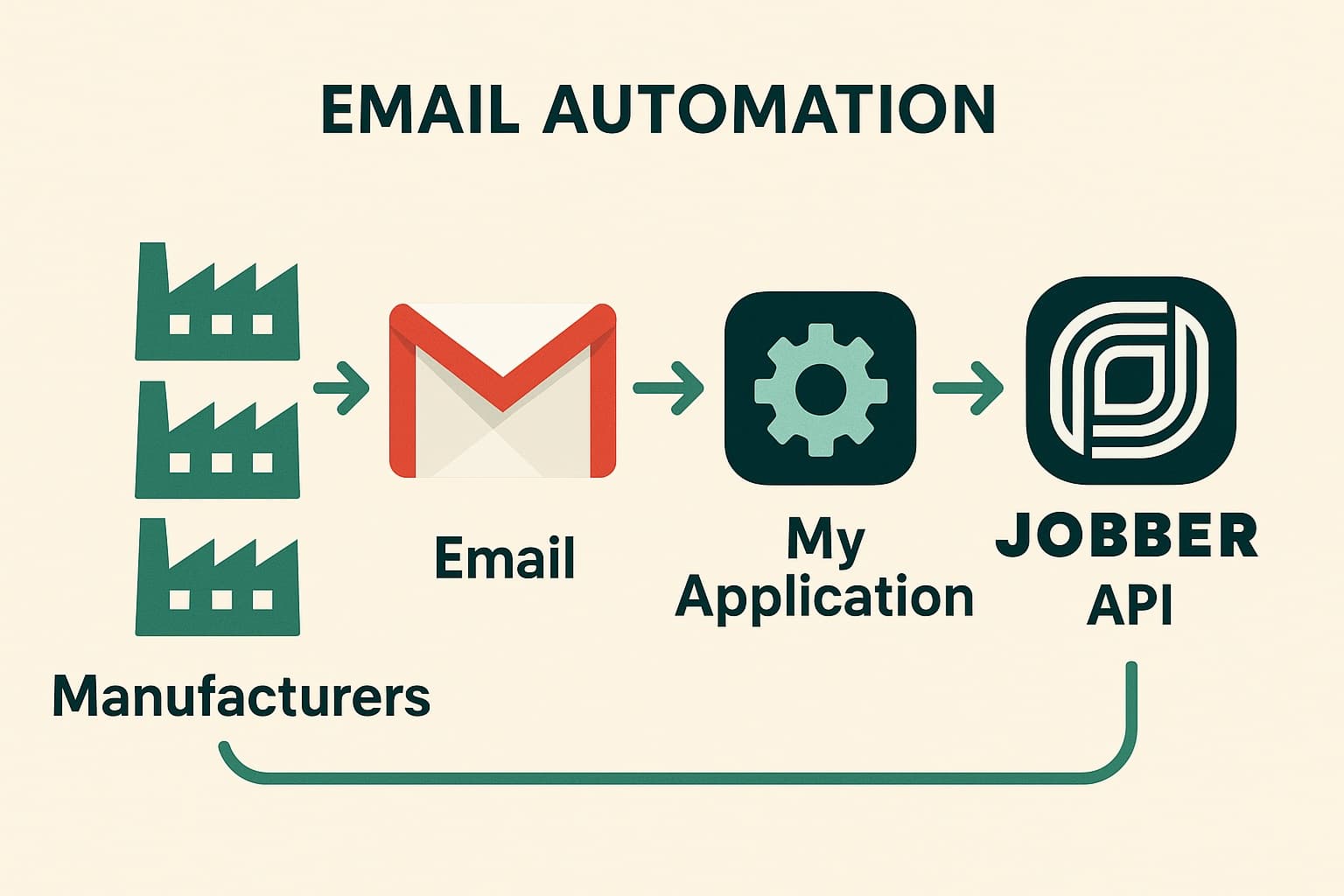 Incoming Email Automation with CRM